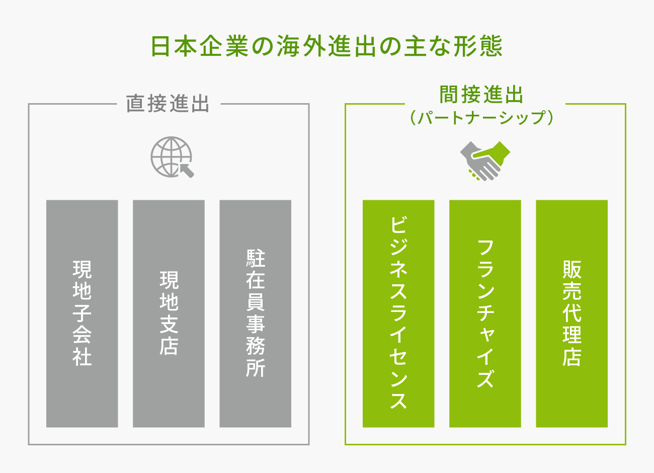 ■日本企業における海外進出の主な形態